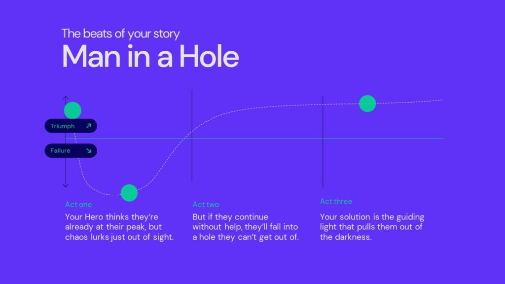 an image showing the Man in a Hole narrative arc