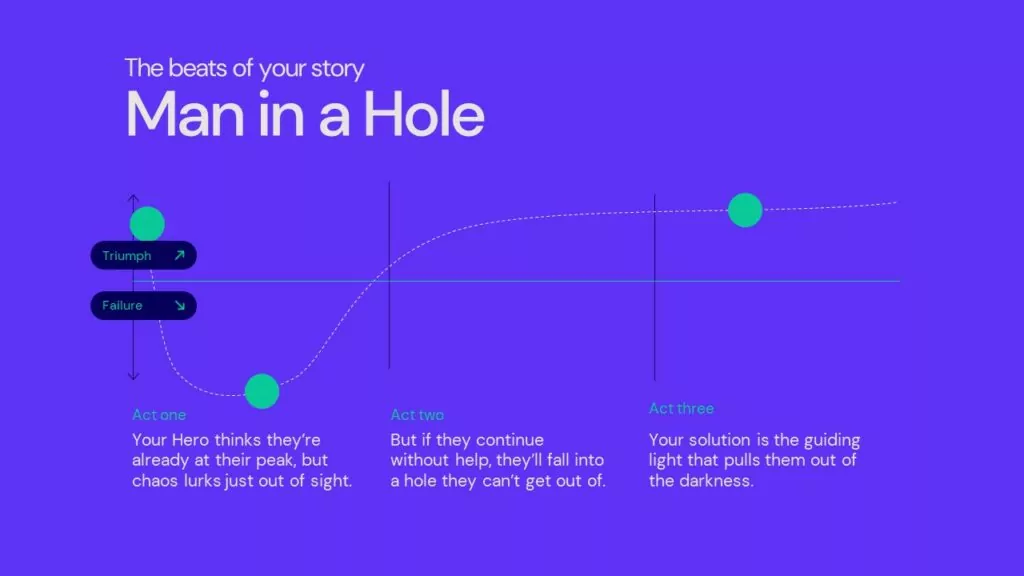 an image showing the Man in a Hole narrative arc