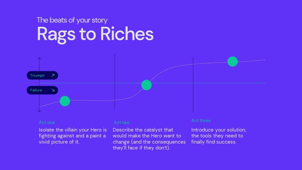 graphic showing the Rags to Riches narrative arc shape