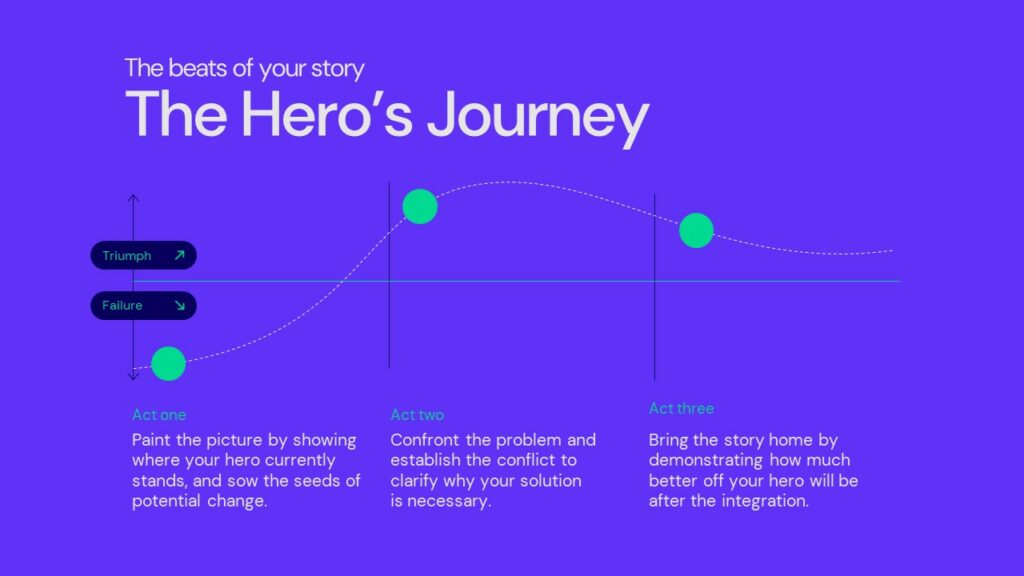 diagram of The Hero's Journey narrative arc.